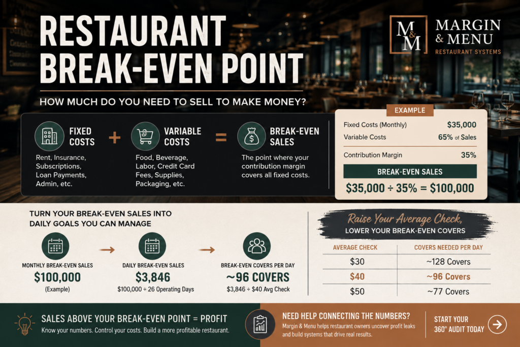 Restaurant break-even point calculation showing sales, fixed costs, and variable costs